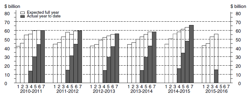 Diagram: Financial Year Actual & Expected Expenditure - Other Selected Industries Capital Expenditure