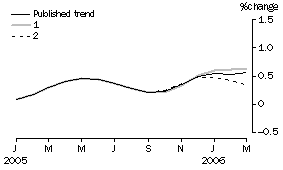Graph: Effect of new Seasonally adjusted estimates on Trend estimates