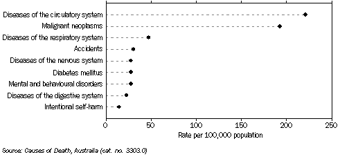 Graph: Underlying Cause of Death, Selected causes, standardised death rates, Tasmania, 2006