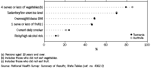 Graph: Health risk behaviours(a), 2004-05