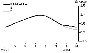 Graph: Approximate effect of the two possible scenarios on the previous trend estimates of the percentage change in total retail turnover for Australia