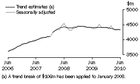 Graph: SERVICES CREDITS