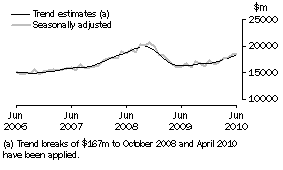 Graph: GOODS DEBITS