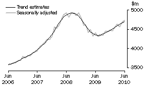 Graph: SERVICES DEBITS
