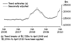 Graph: GOODS CREDITS