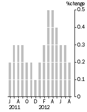 Graph: Monthly Turnover, Current Prices, Trend Estimate