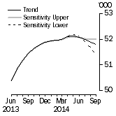 Graph: Sensitivity Analysis