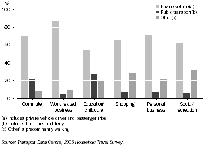 Graph: 10.3 Proportion of trips on an average weekday, Sydney Greater Metropolitan area—2005