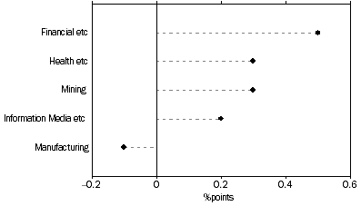 Graph: SELECTED INDUSTRIES CONTRIBUTION TO GROWTH, Sep 14 to Sep 15: Trend