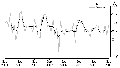 Graph: GDP, Percentage changes—Volume measures
