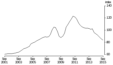 Graph: Terms of Trade, Trend—(2013—14 = 100.0)