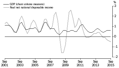 Graph: Percentange Changes: Trend