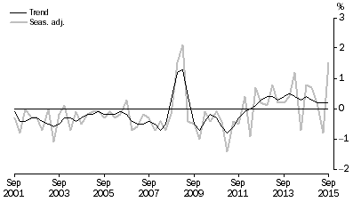 Graph: NET EXPORTS CONTRIBUTION TO GROWTH, Volume measures