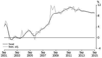 Graph: HOUSEHOLD SAVING RATIO, Current prices