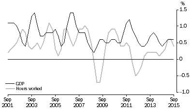 Graph: PERCENTAGE CHANGE: Trend