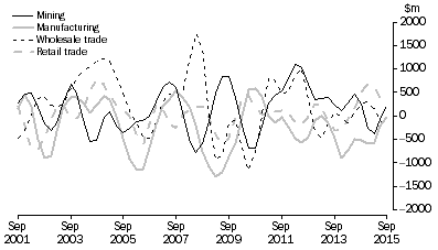 Graph: CHANGE IN INVENTORIES, Selected industries: Trend