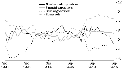 Graph: NET SAVING, By sector—relative to Net national disposable income: Trend
