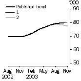 Graph - Trend revisions