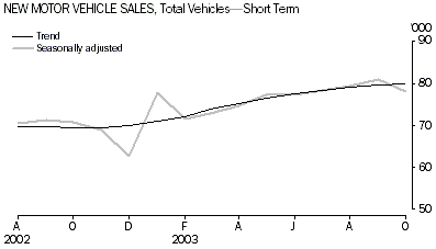 Graph - New motor vehicle sales, Total vehicles - short term