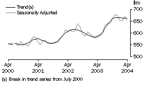 Graph: Industry trends_Recreational good retailing