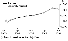 Graph: Industry trends_Other retaling