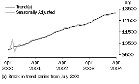 Graph: Industry trends_Total retail (excluding Hospitality & services)