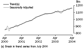 Graph: State trends_South Australia
