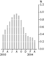 Graph: Monthly turnover, Trend estimates - % change