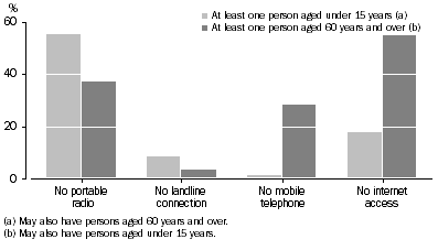 Graph: Emergency preparedness, Access to communication