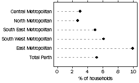 Graph: Experienced any major emergencies