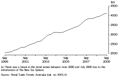 Graph: Retail Turnover(a), Trend, All Industries—Queensland