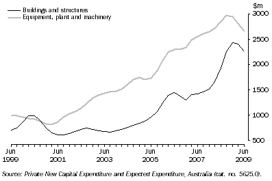 Graph: Private New Capital Expenditure, Trend, Chain Volume Measures—Queensland: by quarter