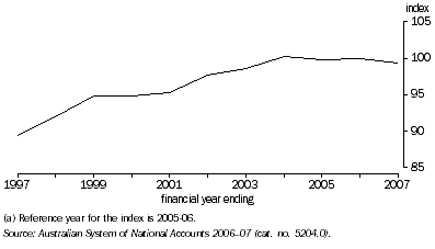 Graph:  Multifactor productivity (a)