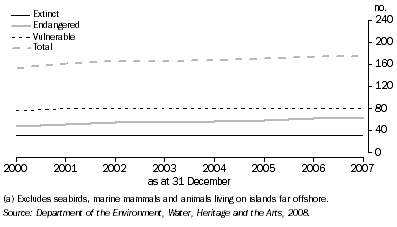 Graph: Threatened bird and mammal species(a)