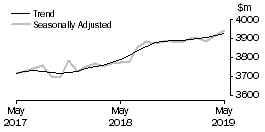 Graph: Other retailing