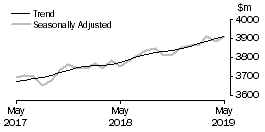 Graph: Cafes, restaurants and takeaway food services
