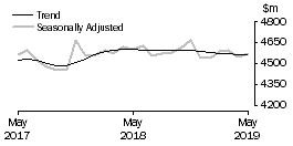 Graph: Houshold goods retailing