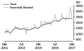 Graph: Non-residential building