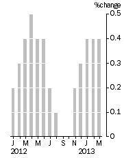 Graph: Monthly Turnover, Current Prices, Trend Estimate