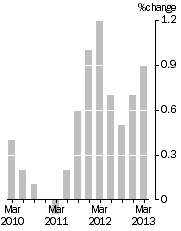 Graph: Quarterly Turnover in volume terms, Trend Estimate