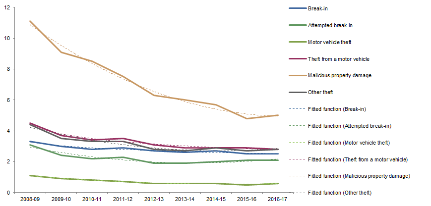 Graph: shows data points for victimisation rates and fitted functions for all household crimes in Australia