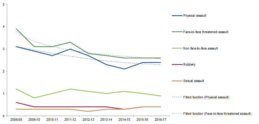 Graph: shows data points for victimisation rates in Australia for all personal crimes and fitted functions for physical assault and face-to-face threatened assault  