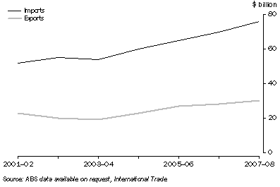 Graph: 11.6 INTERNATIONAL MERCHANDISE TRADE, NSW