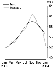 Graph: Housing finance, Number of Dwellings