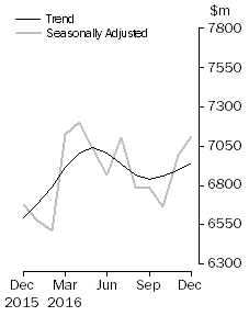 Graph: Graph shows personal finance seasonally adjusted and trend data