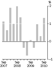 Graph: Final Stage, Quarterly % change
