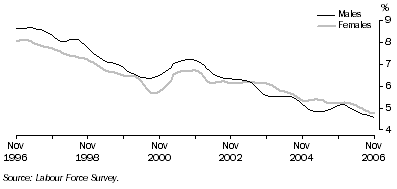 Graph: Trend unemployment rate for males and females