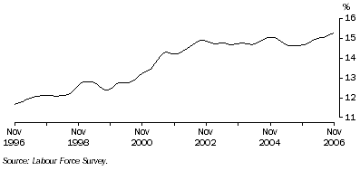Graph: Trend male part-time employment as a proportion of total male employment