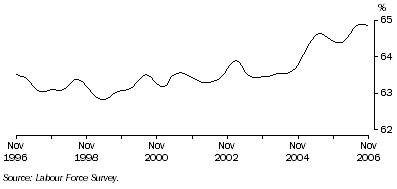 Graph: Trend participation rate