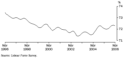 Graph: Trend participation rate of males